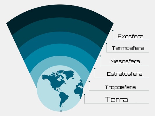 Camadas atmosféricas  Camadas-atmosfera-terrestre-segundo-variacao-temperatura-5bb7a422d0d9c