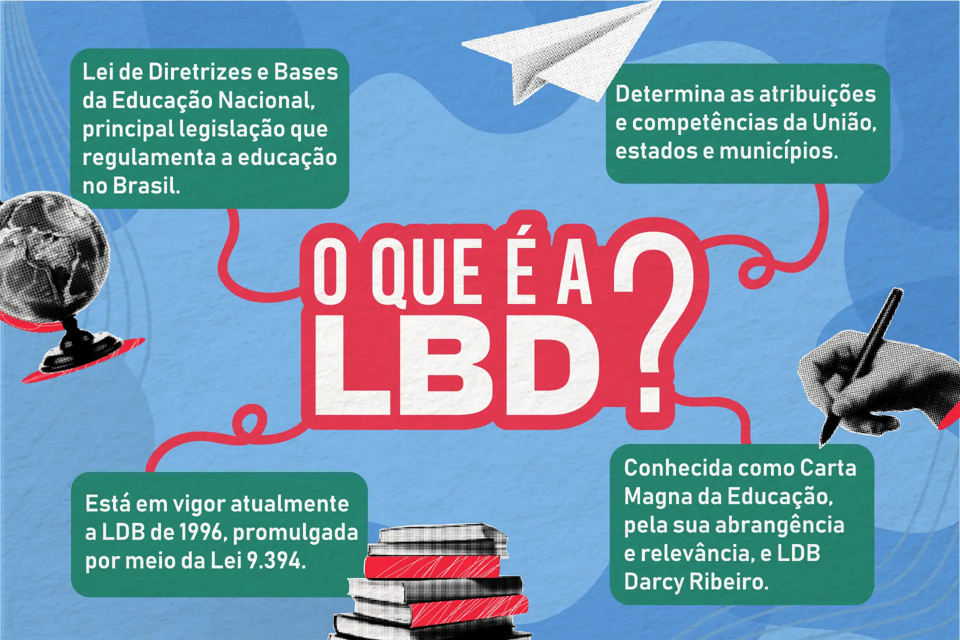 Mapa mental explica o que &eacute; a LBD, Lei de Diretrizes e Bases da Educa&ccedil;&atilde;o Nacional. [imagem_principal]