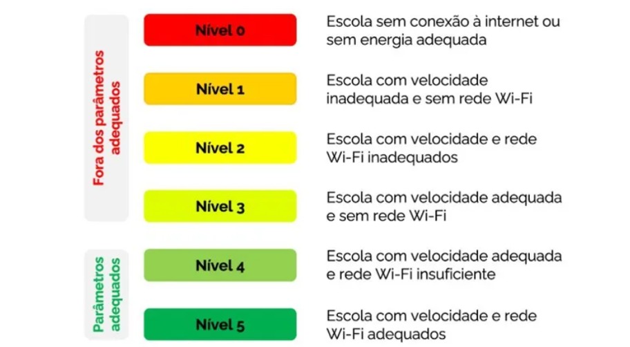 N&iacute;veis de conectividade das escolas 