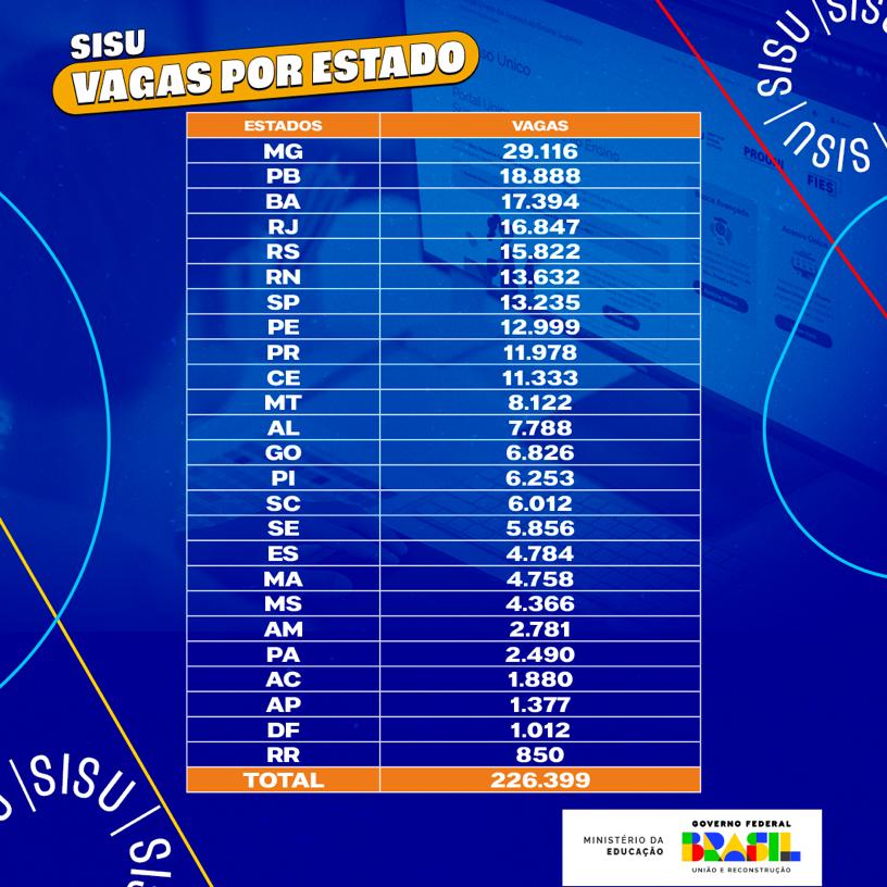 Veja lista das Universidades Pcom vagas pela nota de corte do Sisu