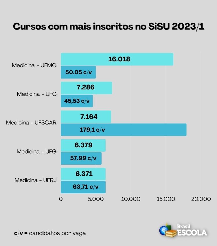 UFRJ no Sisu 2022: nota de corte de cursos mais concorridos do