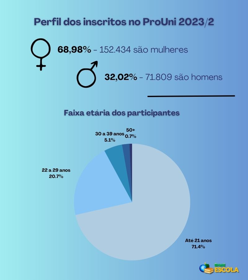 Perfil dos participantes do ProUni 2023/2