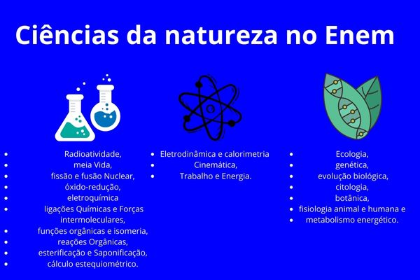 fundo azul com imagens representando a física, a química e a biologia, abaixo dos ícones tem uma lista com as materia mais cobradas no enem de cada