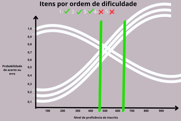 Quantos acertos no ENEM para passar em Medicina? - PASSO A PASSO [2023] 