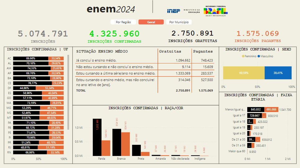 Painel do Enem 2024 desenvolvido pelo Inep