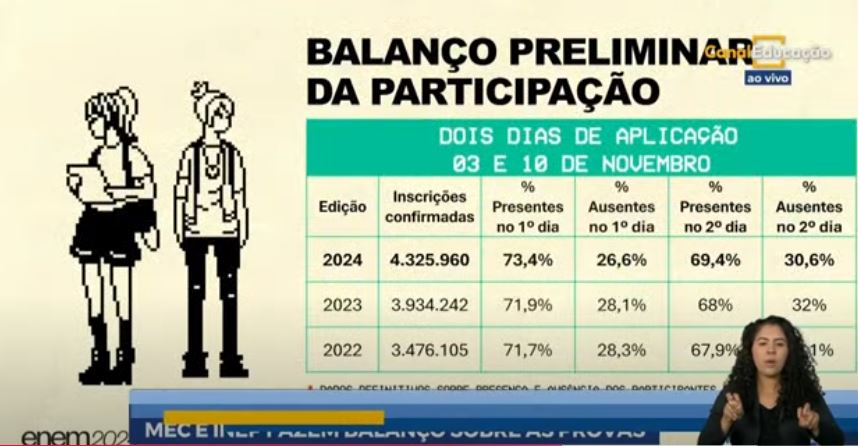 Dados do Enem 2024