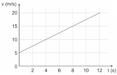 Gráficos do MUV: tipos, como interpretar, exercícios