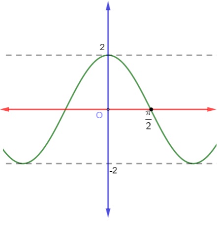  Gráfico de uma função trigonométrica