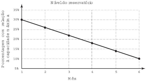 Gráfico mostra nível de água de um reservatório por um período de tempo — enunciado questão Enem 2016