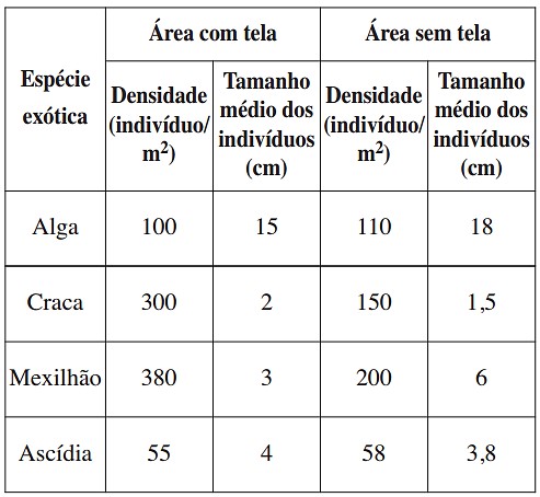 200 questões biologia, Exercícios Biologia