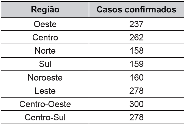 Tabela apresenta o número atual de casos confirmados de dengue por região.