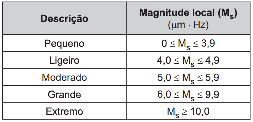 Escala de magnitude local (Ms) de um terremoto