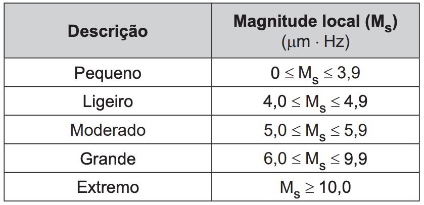 Logaritmo: o que é, como calcular, exercícios - Brasil Escola