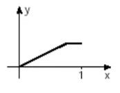 Gráfico de uma função que possui uma parte constante, na qual, para valores diferentes de x, o y possui o mesmo valor.