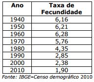 Tabela com dados do IBGE trazendo a queda na taxa de fecundidade brasileira entre 1940 e 2010.