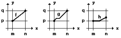 Gráficos das funções f, g e h, definidas em [m, n] com imagens em [p, q].