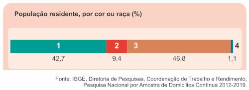 Gráfico do IBGE com dados sobre a cor ou raça da população brasileira.