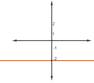 Ilustração representando o gráfico de uma função constante.