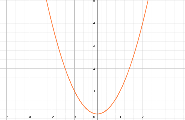Alternativa E para gráfico de função exponencial.