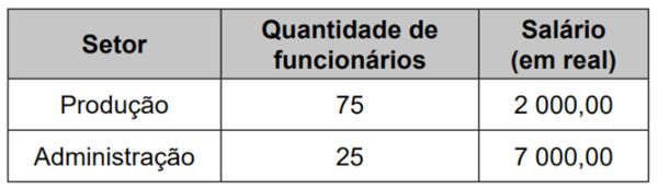 Tabela em questão do Enem 2023 sobre matemática básica.