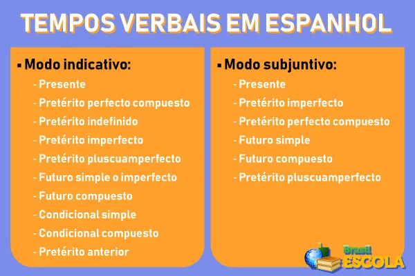 Quadro com os principais tempos verbais em espanhol