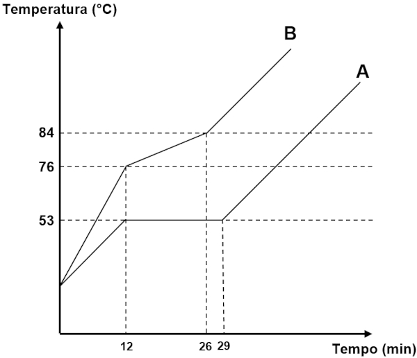Gráfico com perfil de aquecimento de dois sistemas hipotéticos