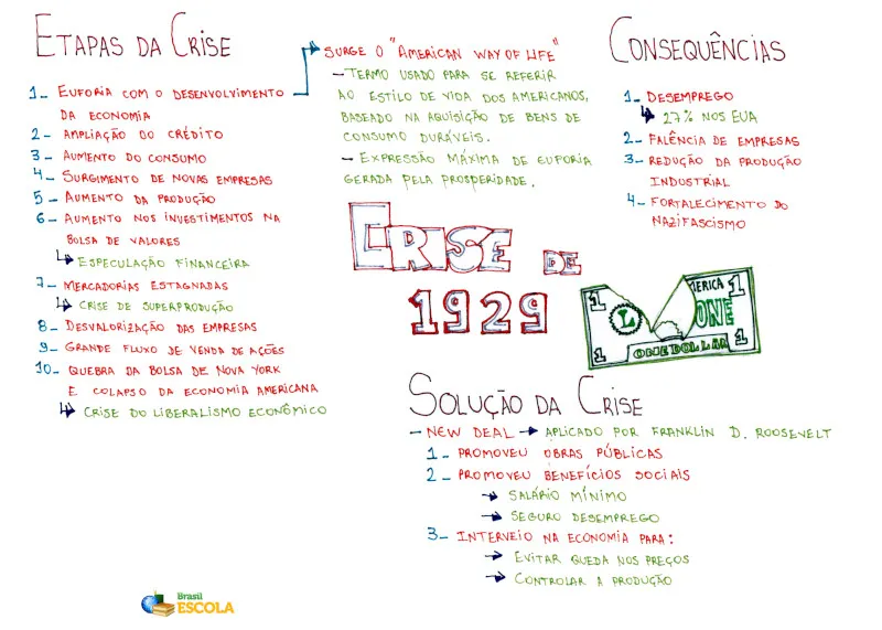 Exercícios sobre a Crise de 1929