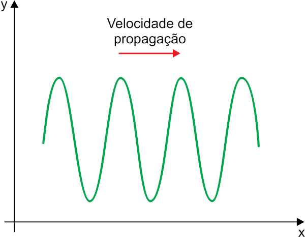 Gráfico com velocidade de propagação de uma onda periódica