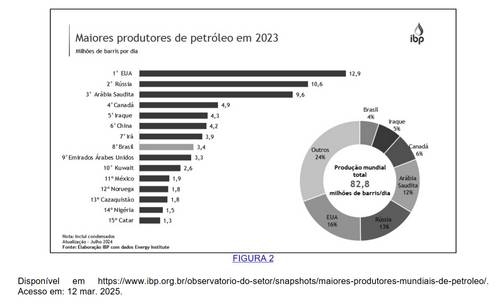 Gráfico mostrando os maiores produtores de petróleo em exercício da Udesc sobre petróleo.