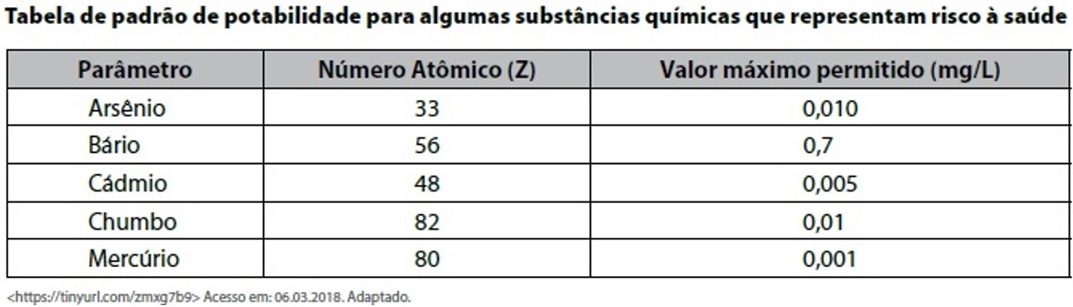 Tabela de potabilidade com limites máximos de arsênio, bário, cádmio, chumbo e mercúrio na água potável.
