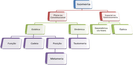 Esquema dos tipos de isomeria