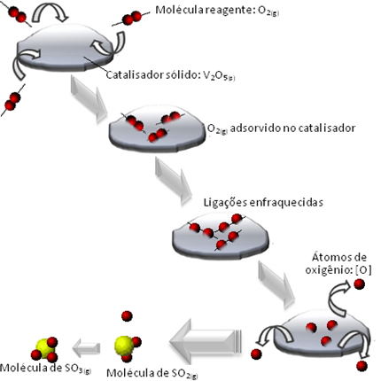 Esquema de mecanismo de catálise heterogênea