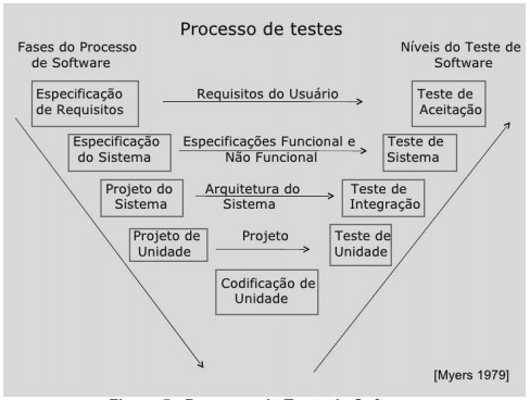 Figura 5 - Processo de Teste de Software