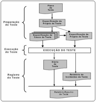 Figura 9 - Relacionamento entre documentos de teste