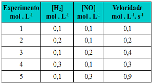 Dados obtidos em experimento sobre a lei da velocidade