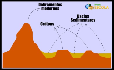 Esquema explicativo com as diferentes estruturas geológicas