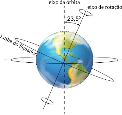 Esquema representando a inclinaÃ§Ã£o do eixo de rotaÃ§Ã£o terrestre