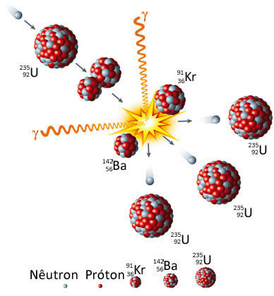 Reação de fissão nuclear do urânio-235