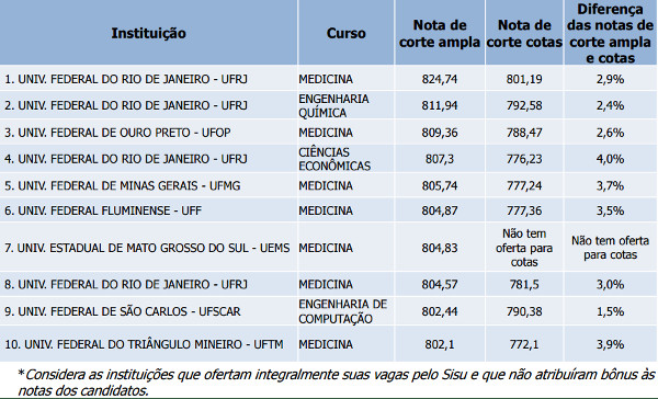 Notas de Corte SiSU 2016