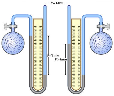 A diferença de altura da coluna de líquido proporciona a determinação da pressão do gás