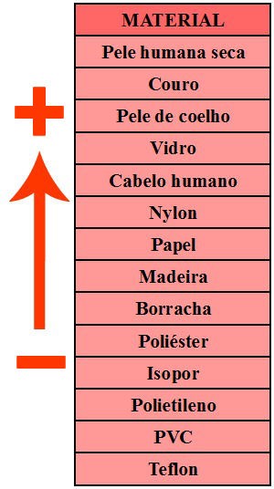 Resultado de imagem para tabela triboelétrica