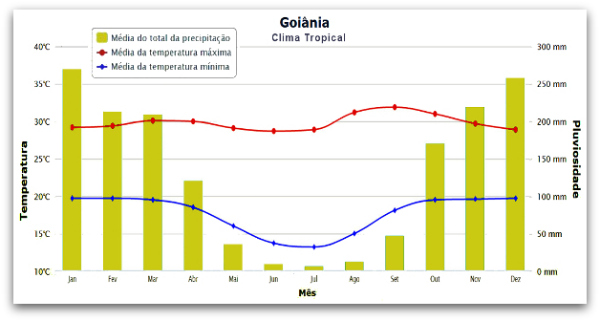 O clima tropical possui duas “estações” do ano: um período chuvoso e outro de estiagem *