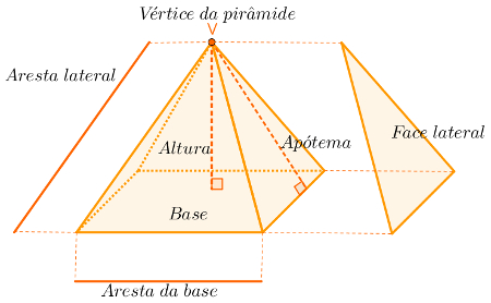 Matemática – Multiplicação e características das pirâmides