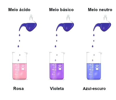 Resultados da adição de tornassol azul a um meio ácido, neutro e básico