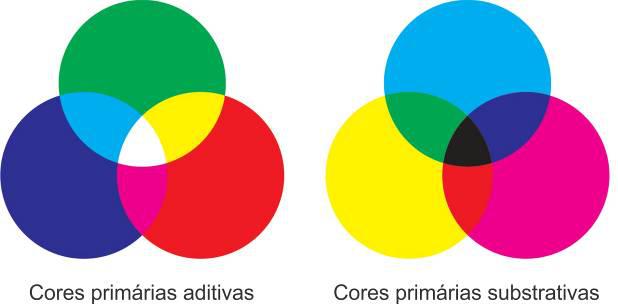 Física da cor: cor luz e cor pigmento