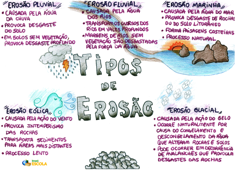 Mapa Mental: Tipos de Erosão