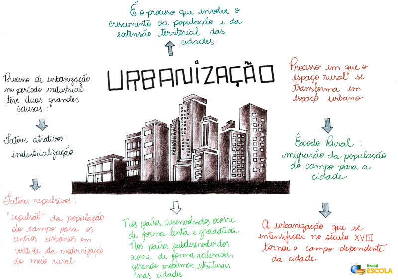 O Que é Urbanização
