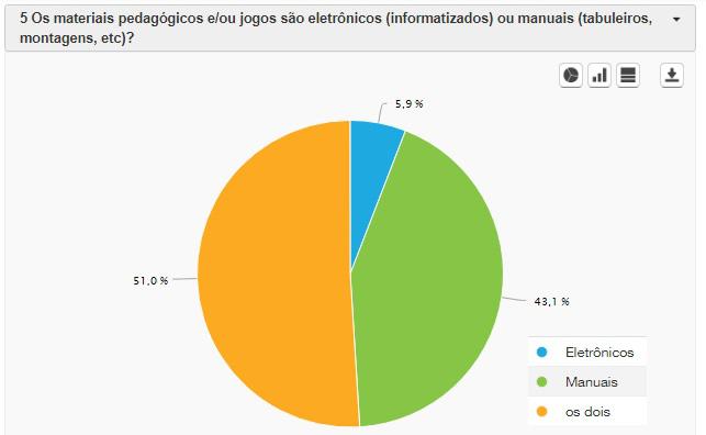 A Utilização de Materiais pedagógicos e jogos educacionais na