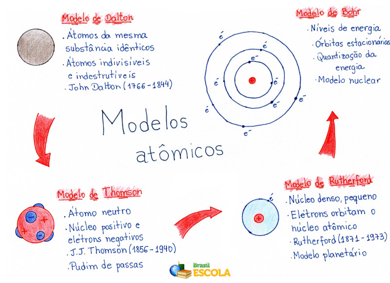 Mapa Mental: Modelos Atômicos