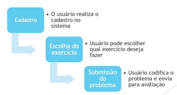 Desenvolvimento de um sistema web com autojudge para o auxílio na